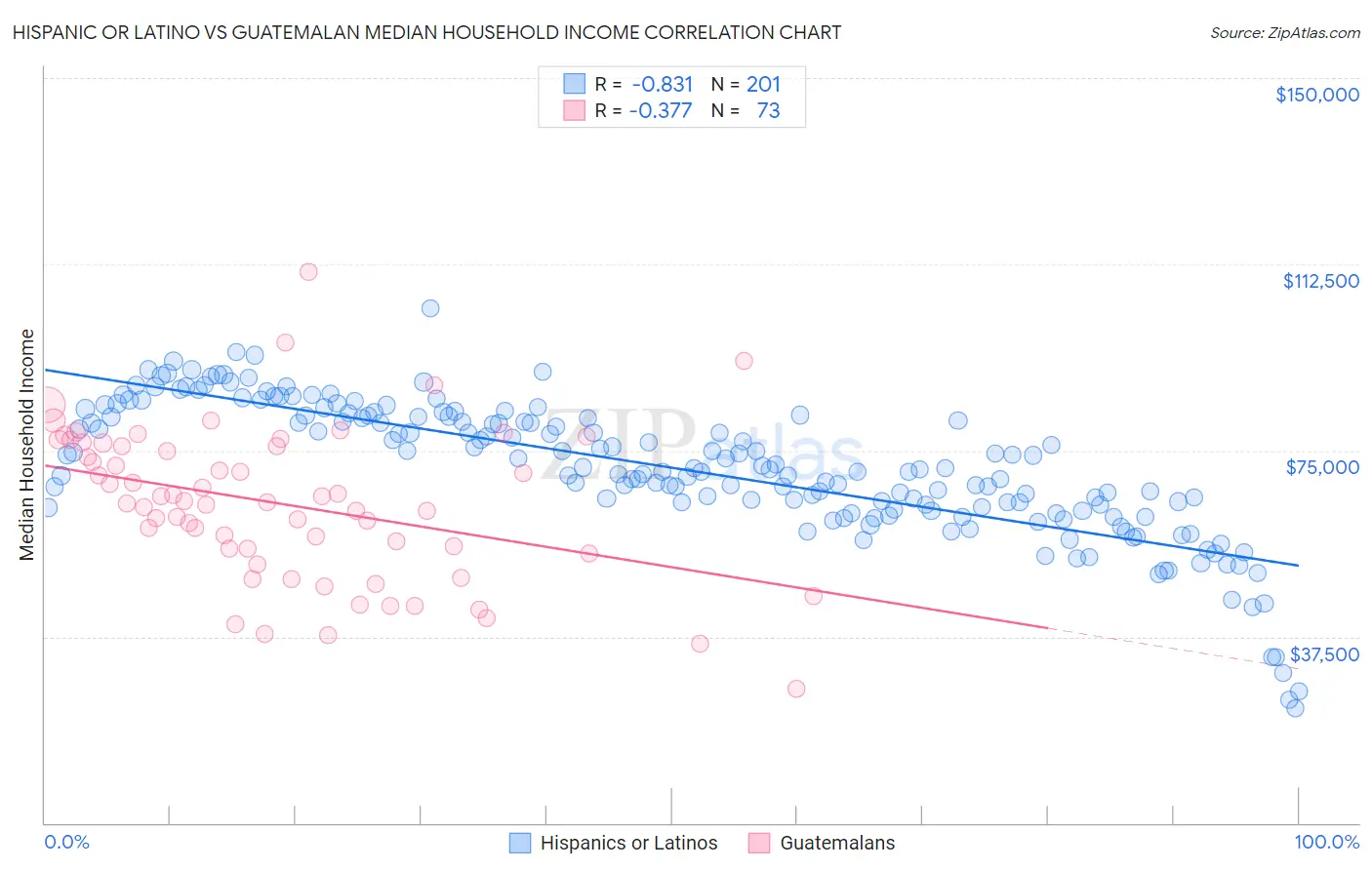 Hispanic or Latino vs Guatemalan Median Household Income