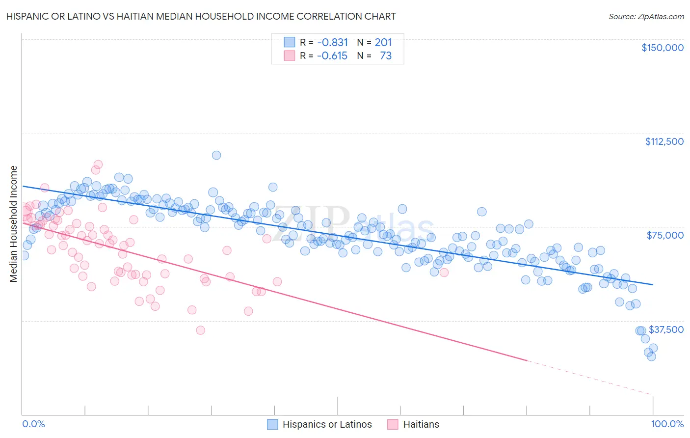 Hispanic or Latino vs Haitian Median Household Income