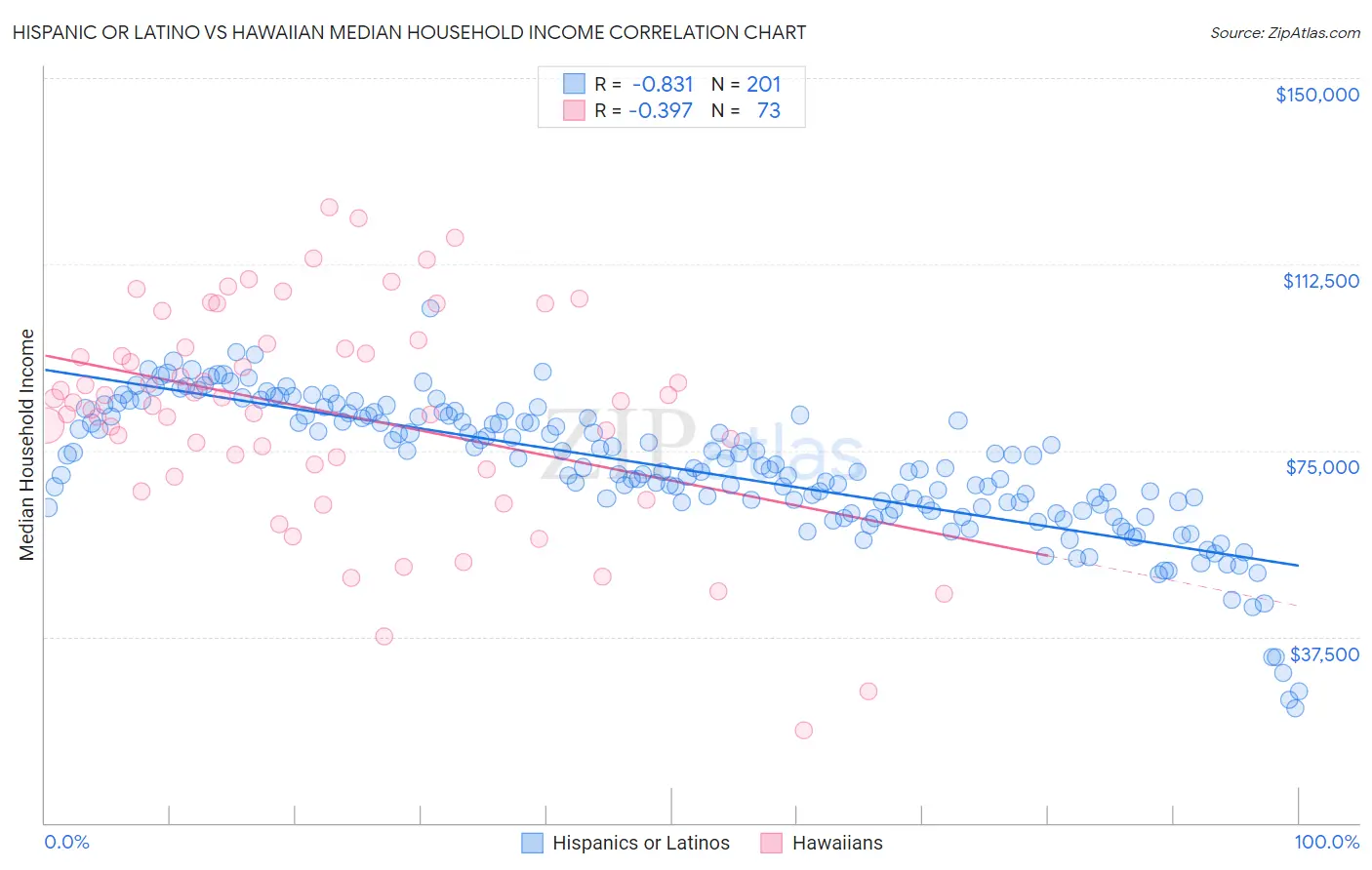 Hispanic or Latino vs Hawaiian Median Household Income