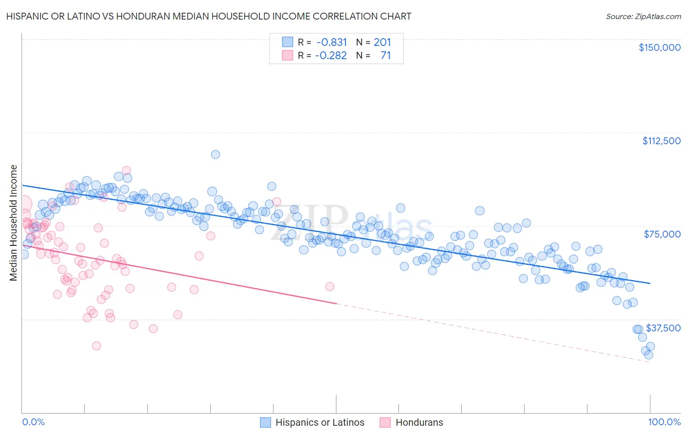 Hispanic or Latino vs Honduran Median Household Income