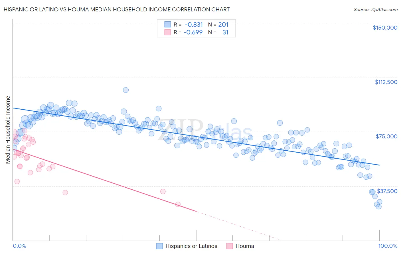 Hispanic or Latino vs Houma Median Household Income