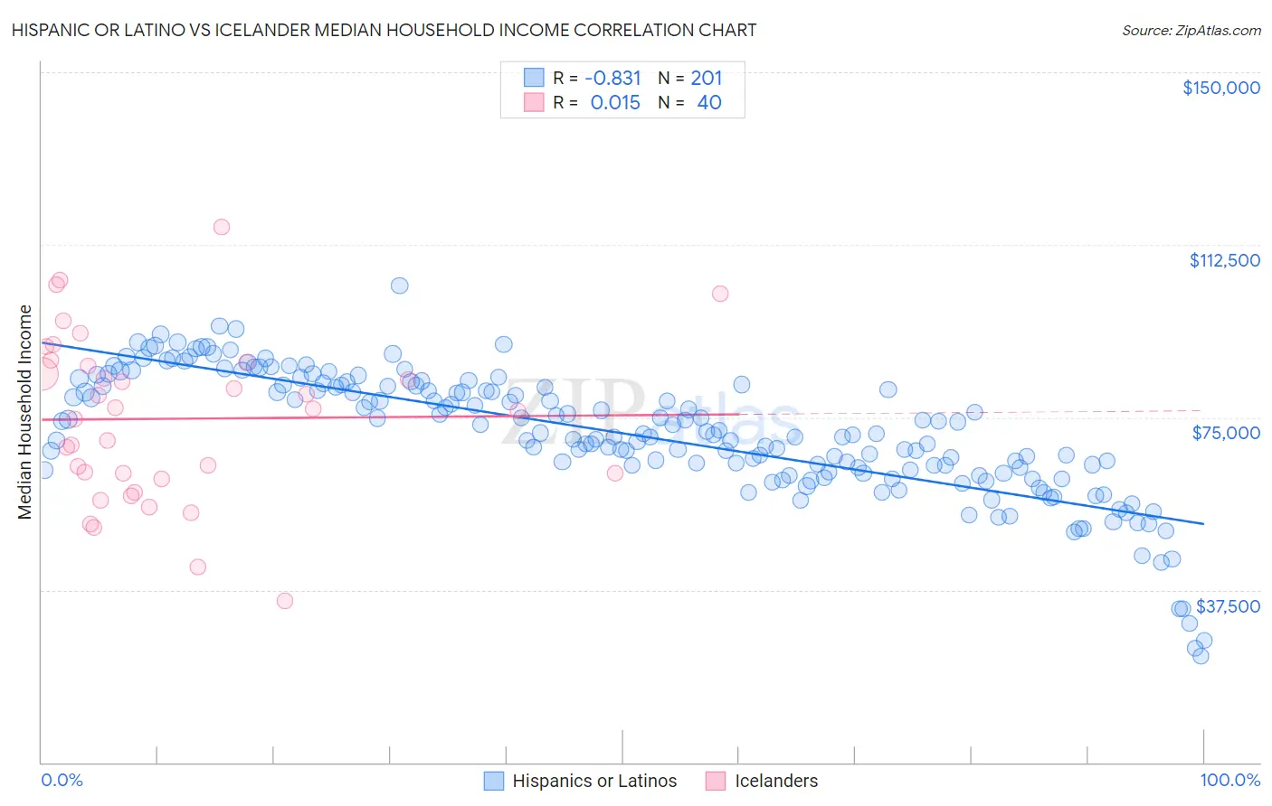Hispanic or Latino vs Icelander Median Household Income