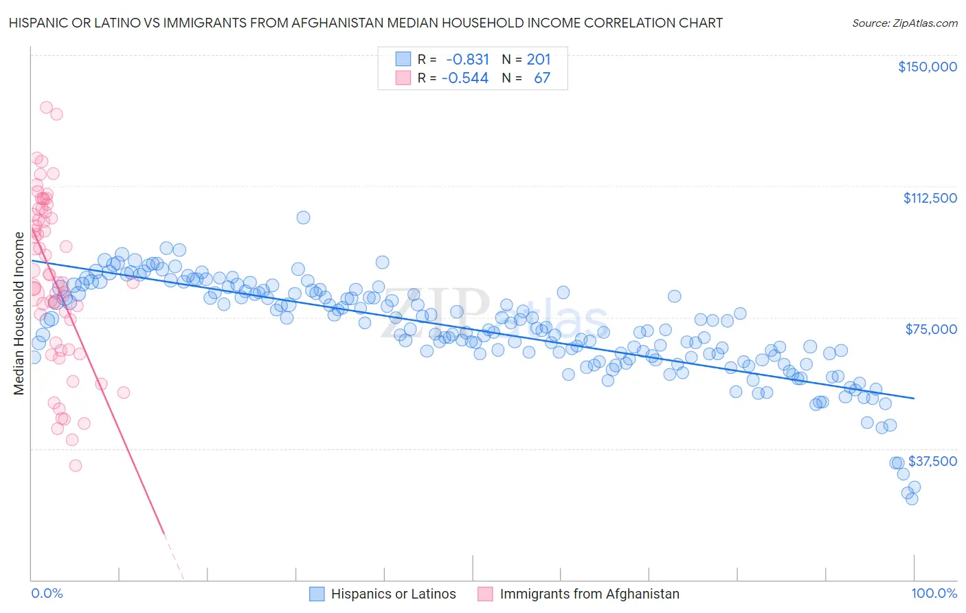 Hispanic or Latino vs Immigrants from Afghanistan Median Household Income