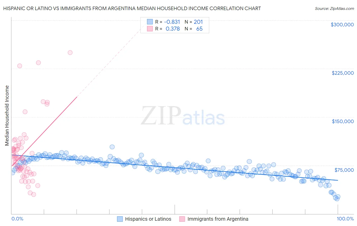 Hispanic or Latino vs Immigrants from Argentina Median Household Income
