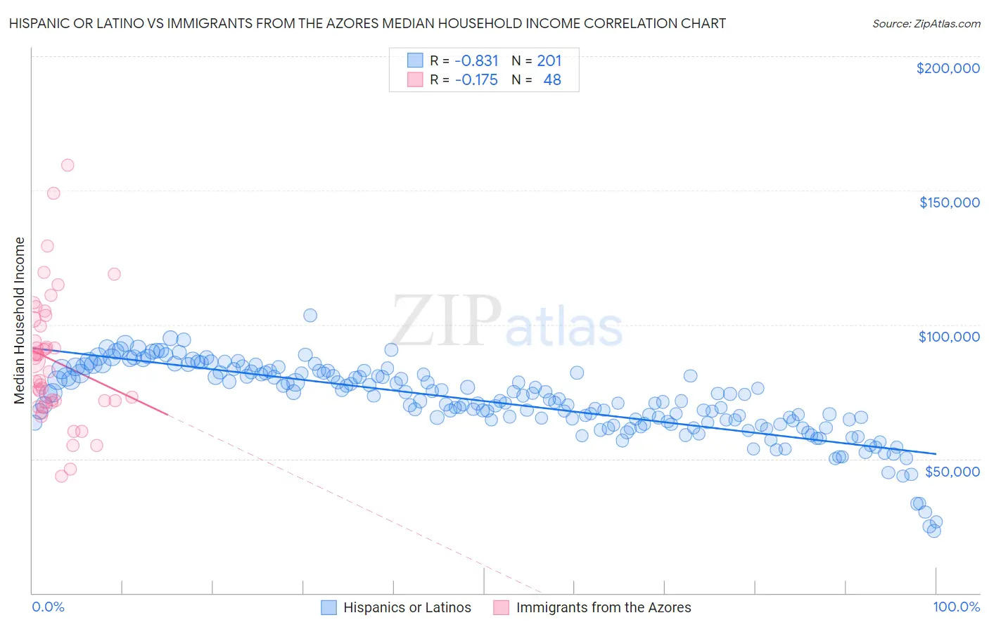 Hispanic or Latino vs Immigrants from the Azores Median Household Income