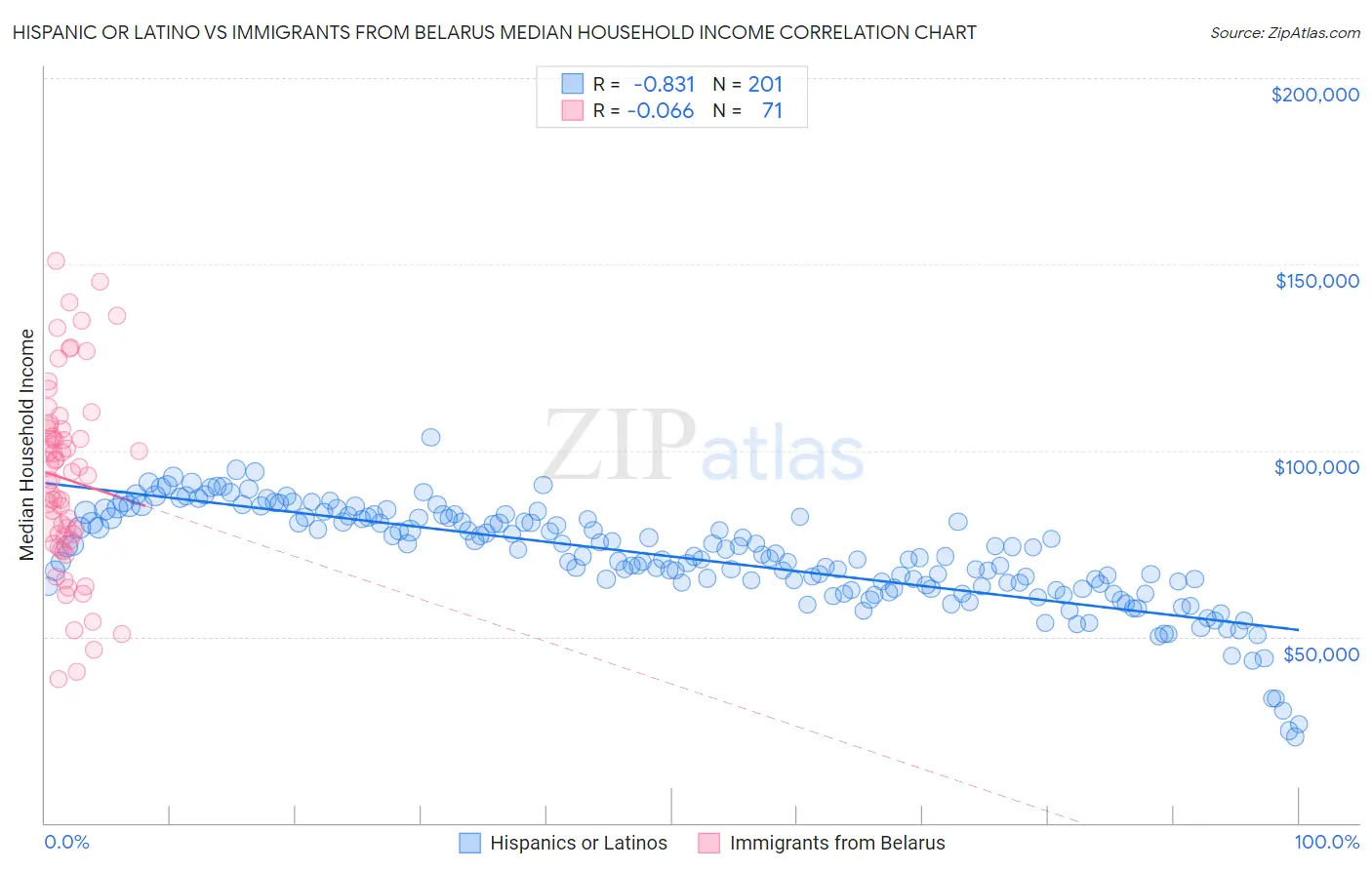 Hispanic or Latino vs Immigrants from Belarus Median Household Income
