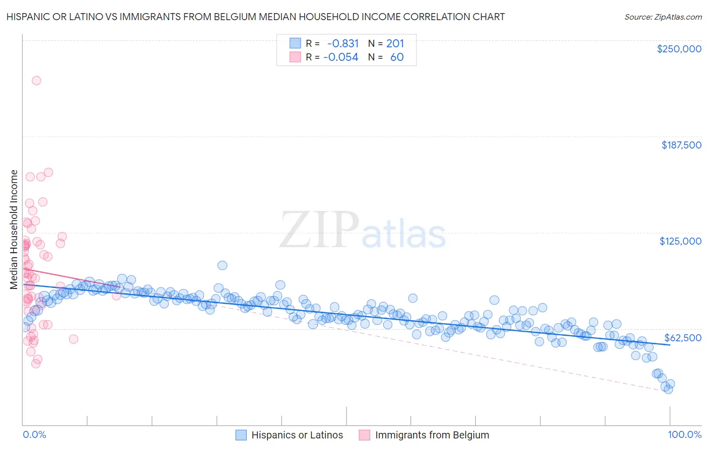 Hispanic or Latino vs Immigrants from Belgium Median Household Income