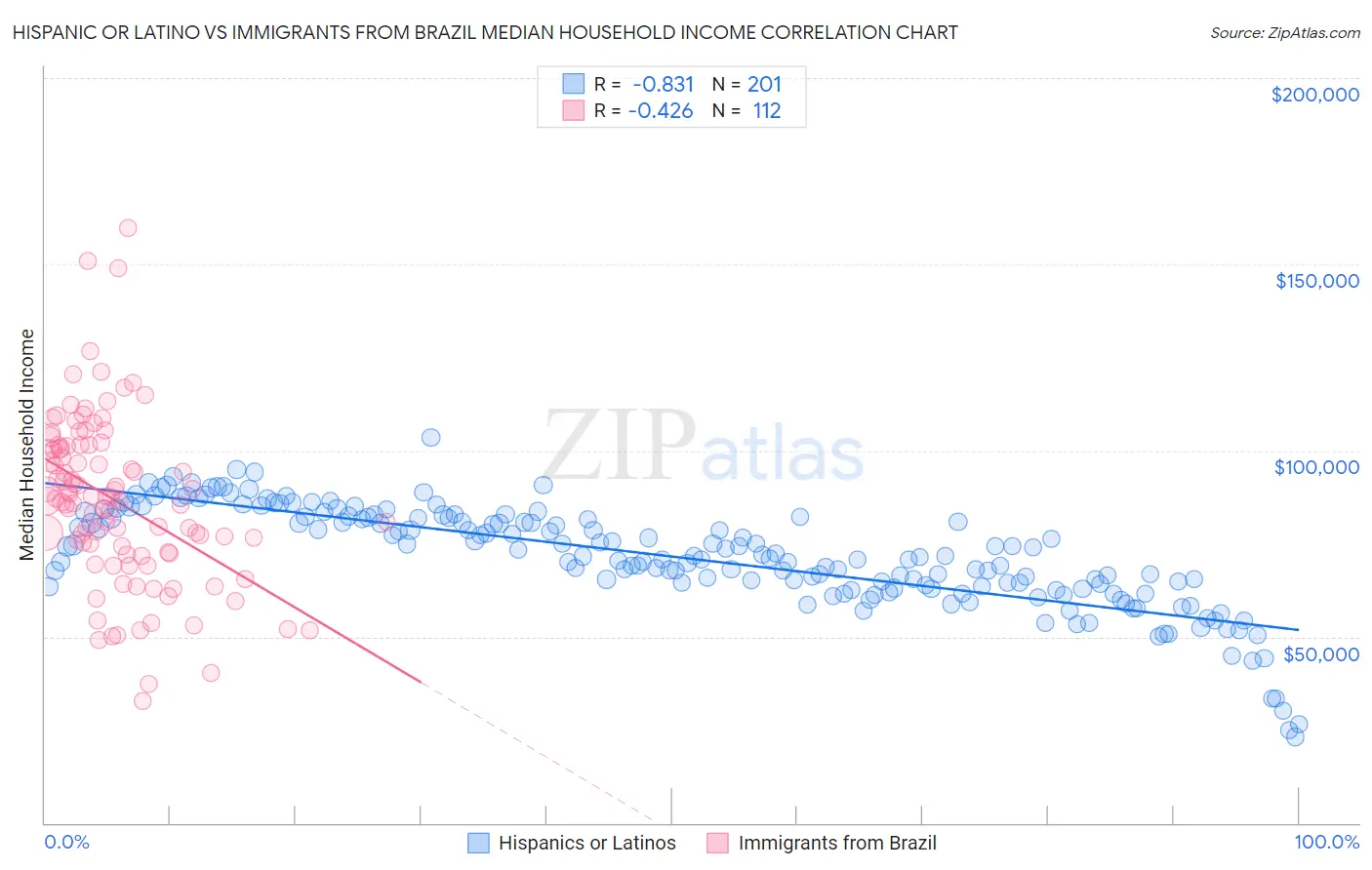 Hispanic or Latino vs Immigrants from Brazil Median Household Income