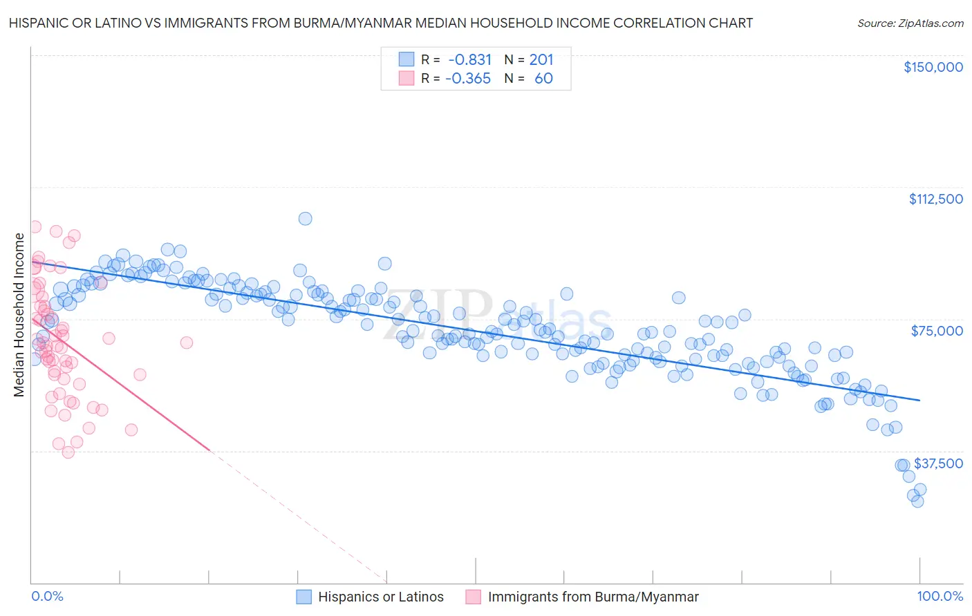 Hispanic or Latino vs Immigrants from Burma/Myanmar Median Household Income