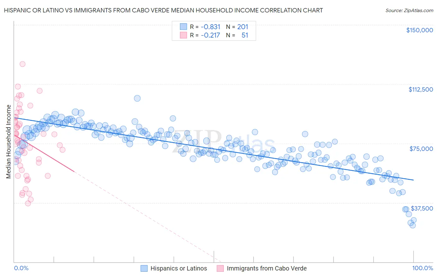 Hispanic or Latino vs Immigrants from Cabo Verde Median Household Income