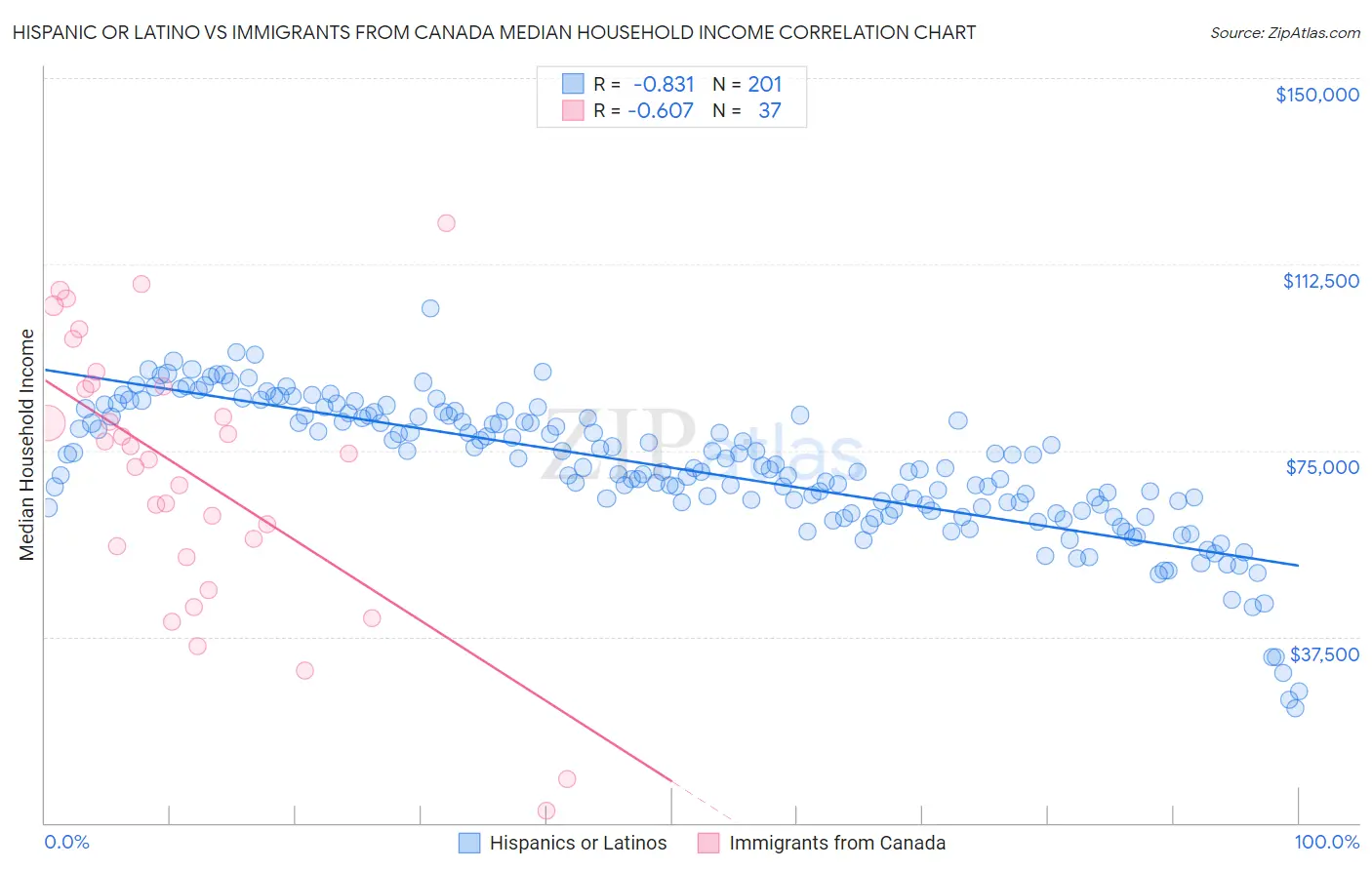 Hispanic or Latino vs Immigrants from Canada Median Household Income
