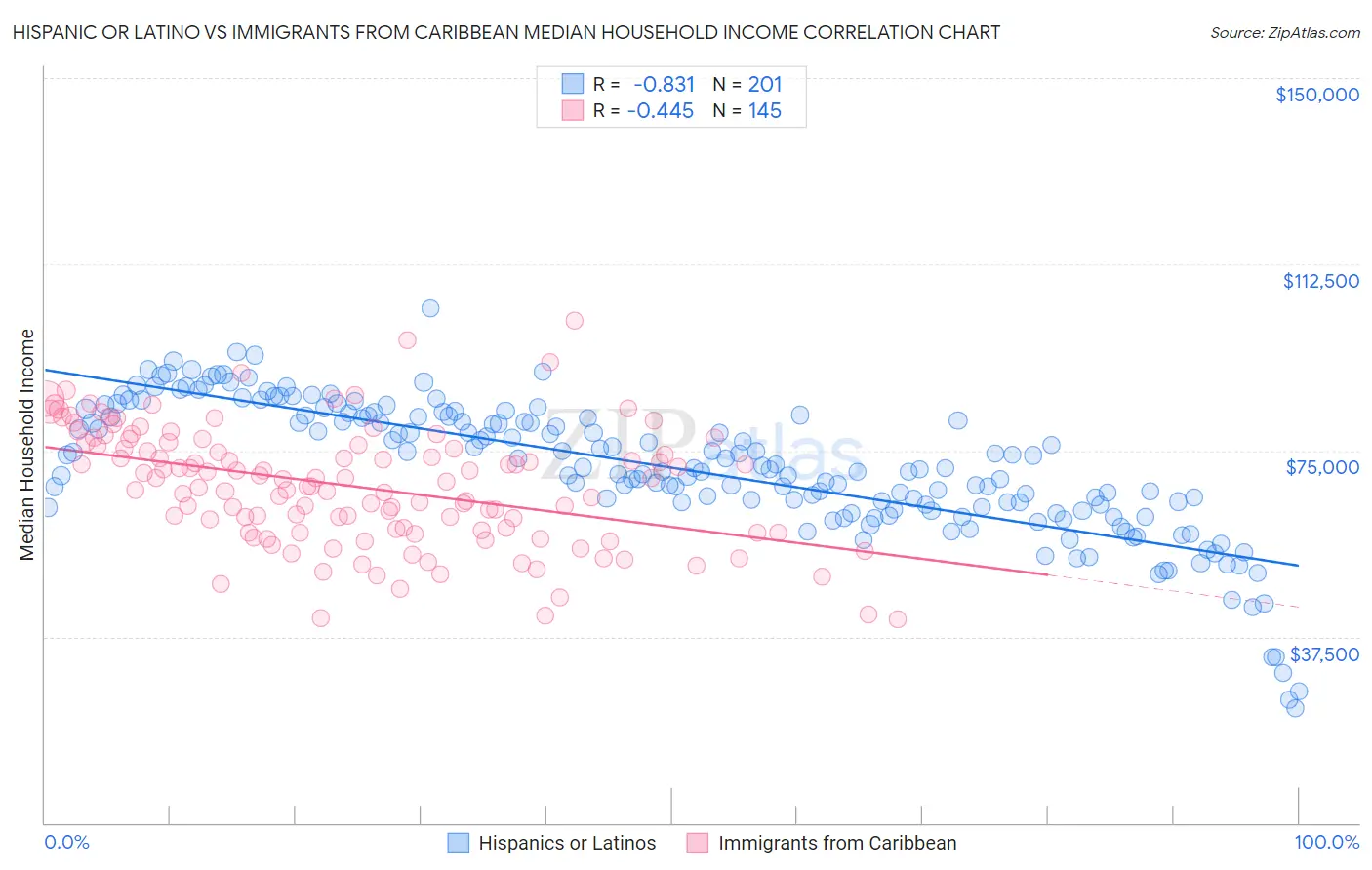 Hispanic or Latino vs Immigrants from Caribbean Median Household Income