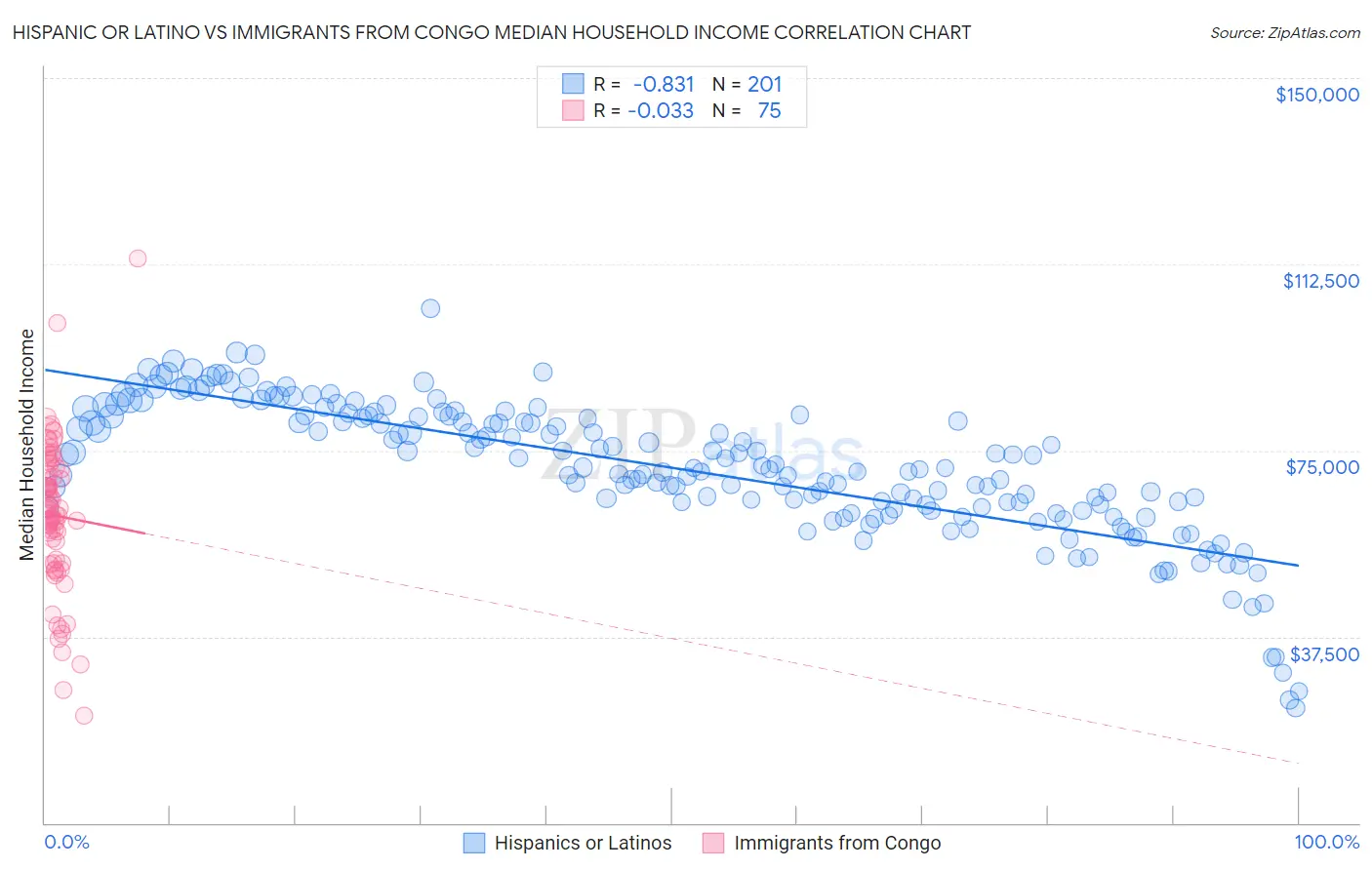 Hispanic or Latino vs Immigrants from Congo Median Household Income