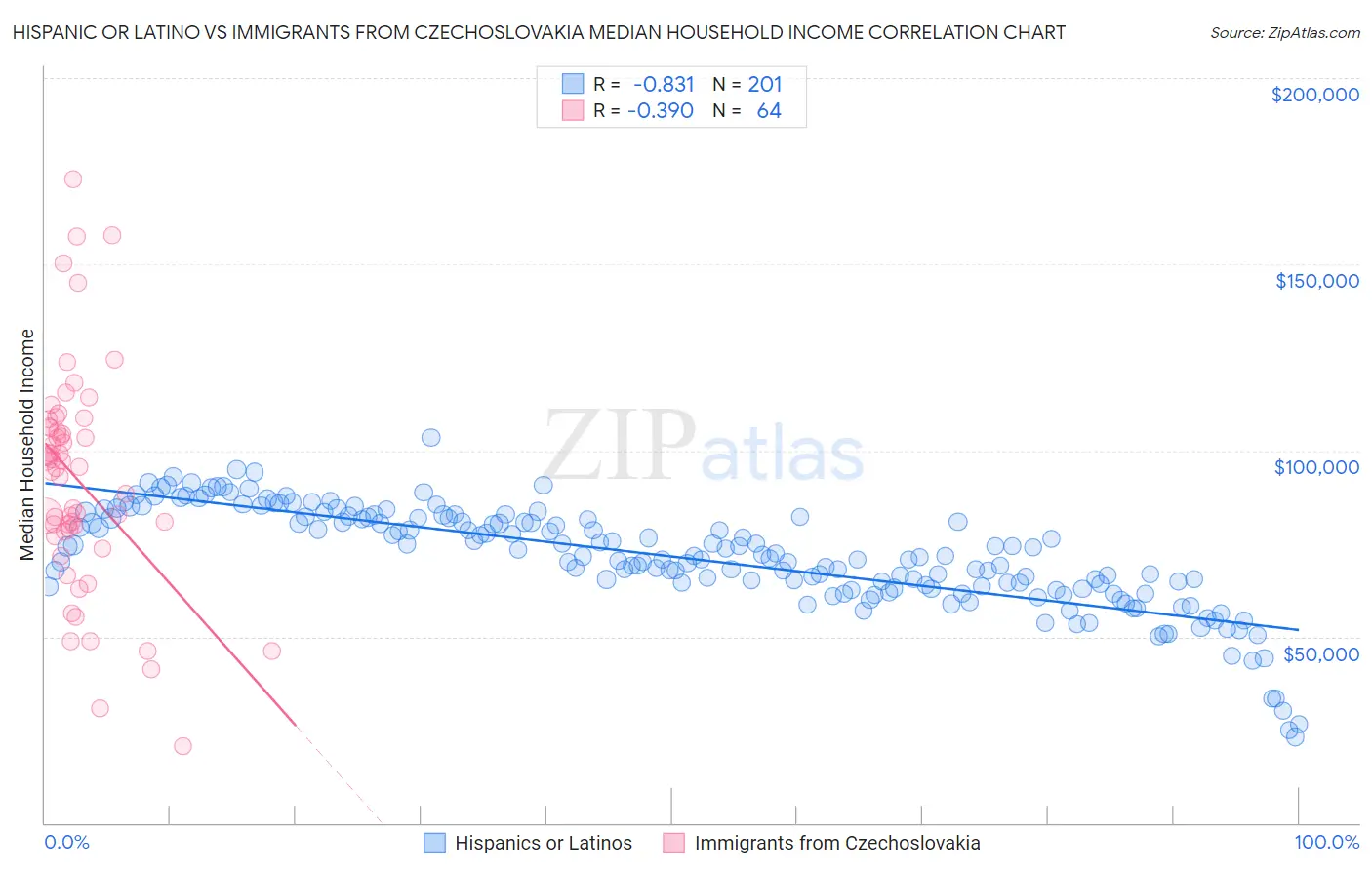 Hispanic or Latino vs Immigrants from Czechoslovakia Median Household Income