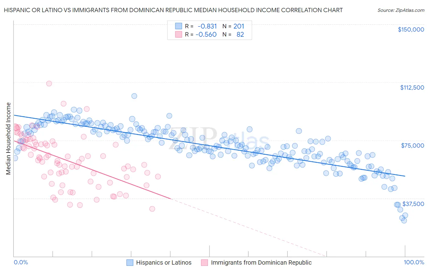 Hispanic or Latino vs Immigrants from Dominican Republic Median Household Income