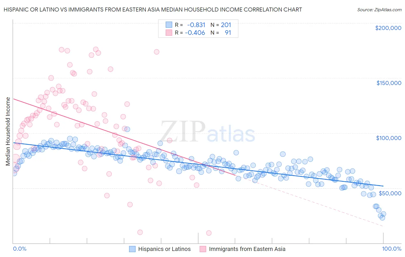 Hispanic or Latino vs Immigrants from Eastern Asia Median Household Income