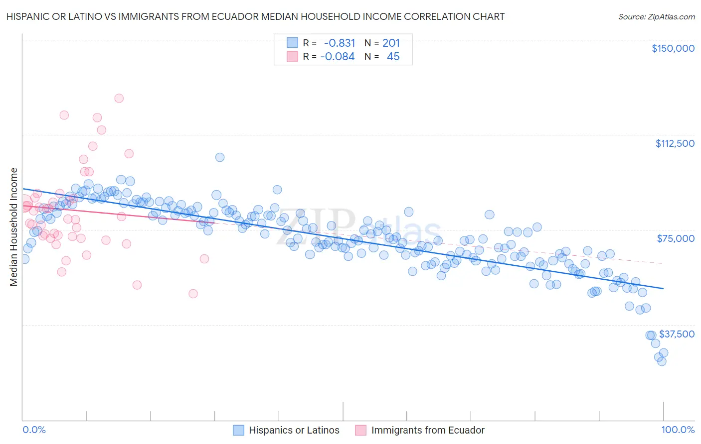 Hispanic or Latino vs Immigrants from Ecuador Median Household Income