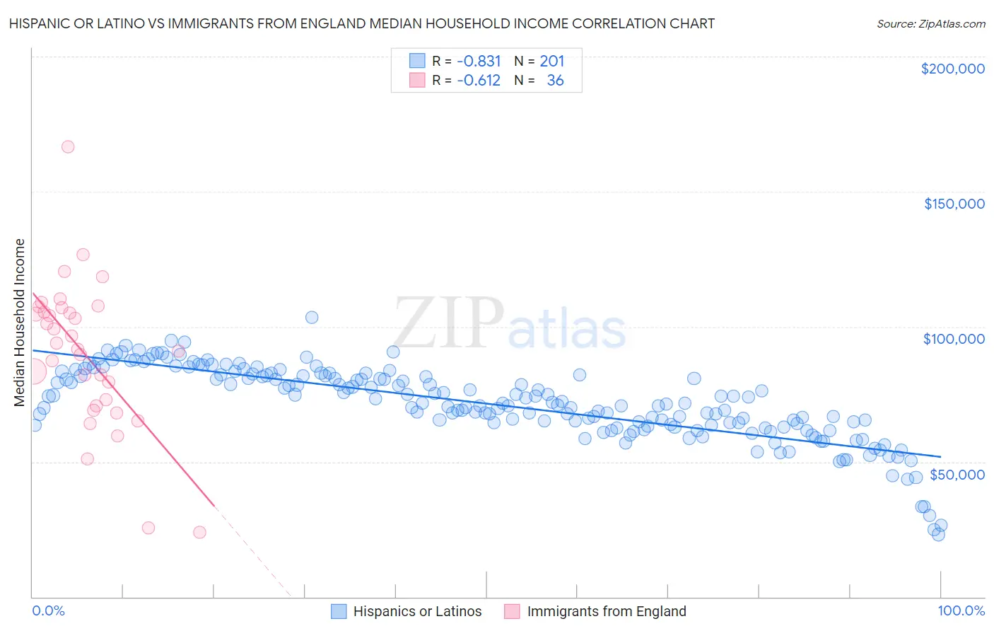 Hispanic or Latino vs Immigrants from England Median Household Income
