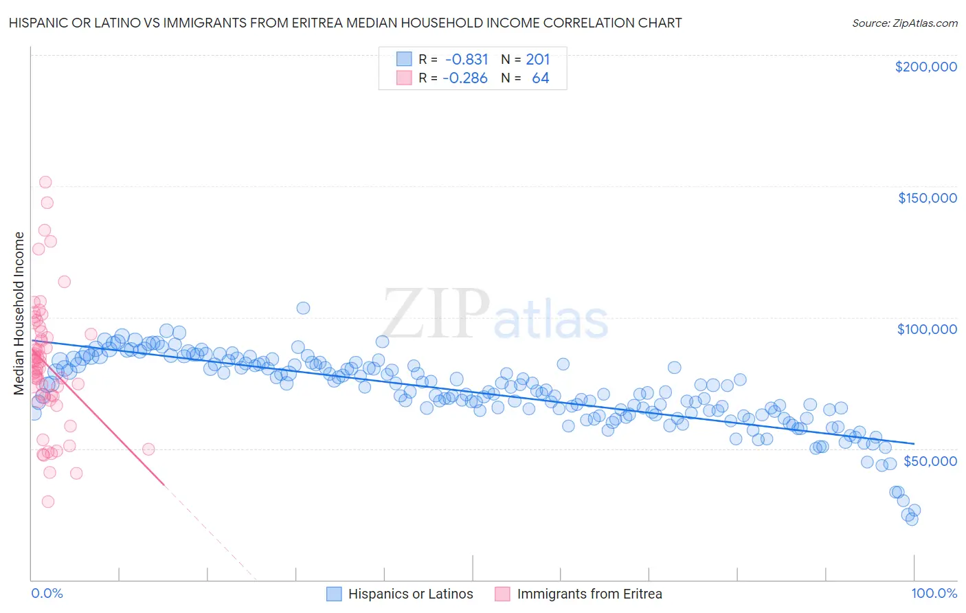 Hispanic or Latino vs Immigrants from Eritrea Median Household Income