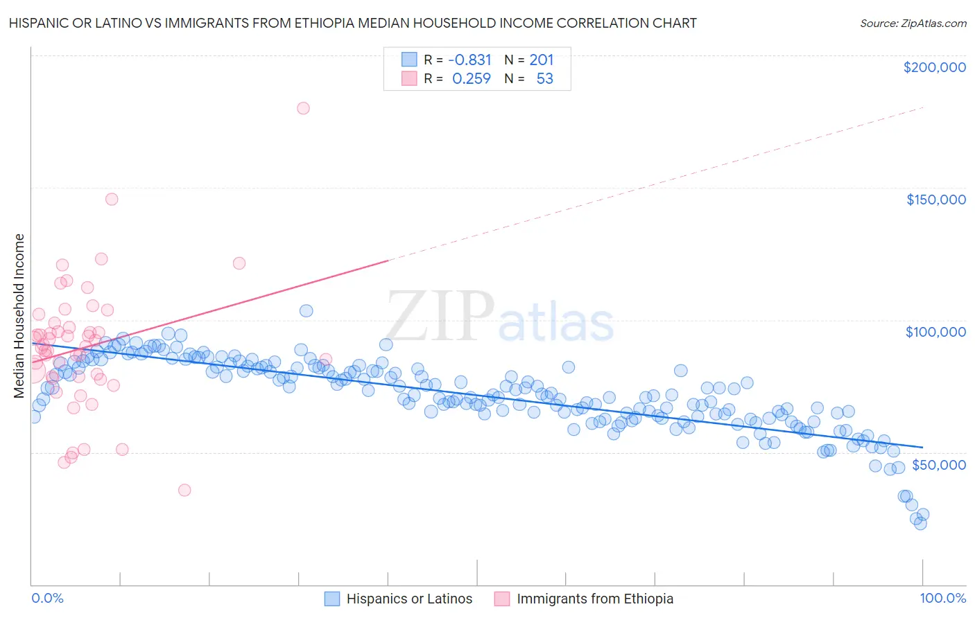 Hispanic or Latino vs Immigrants from Ethiopia Median Household Income