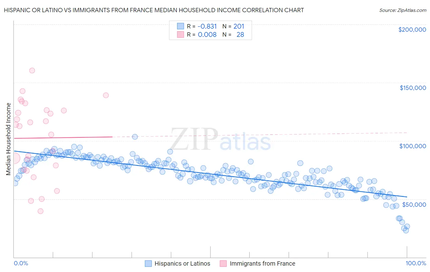 Hispanic or Latino vs Immigrants from France Median Household Income