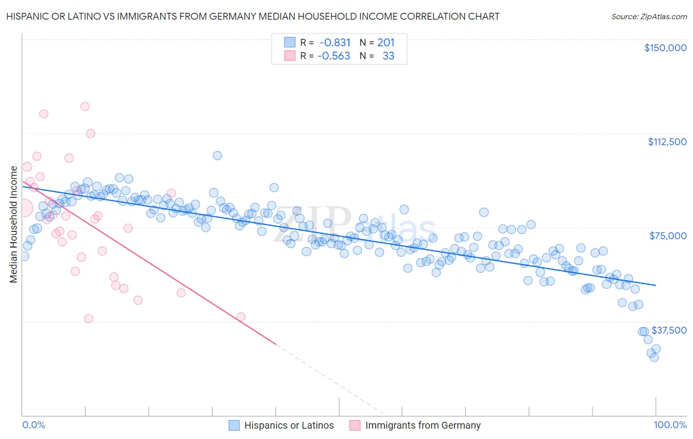 Hispanic or Latino vs Immigrants from Germany Median Household Income