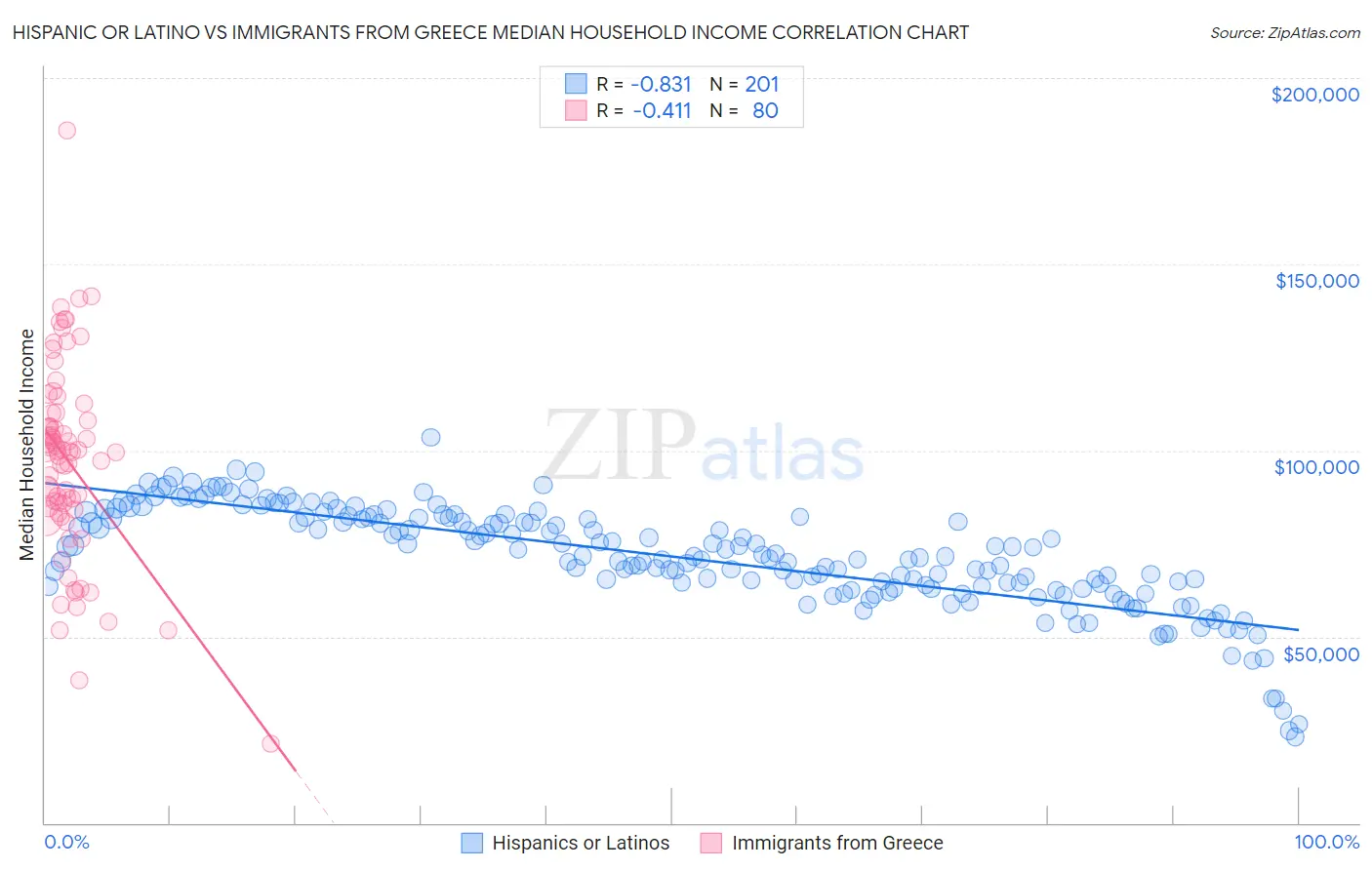 Hispanic or Latino vs Immigrants from Greece Median Household Income