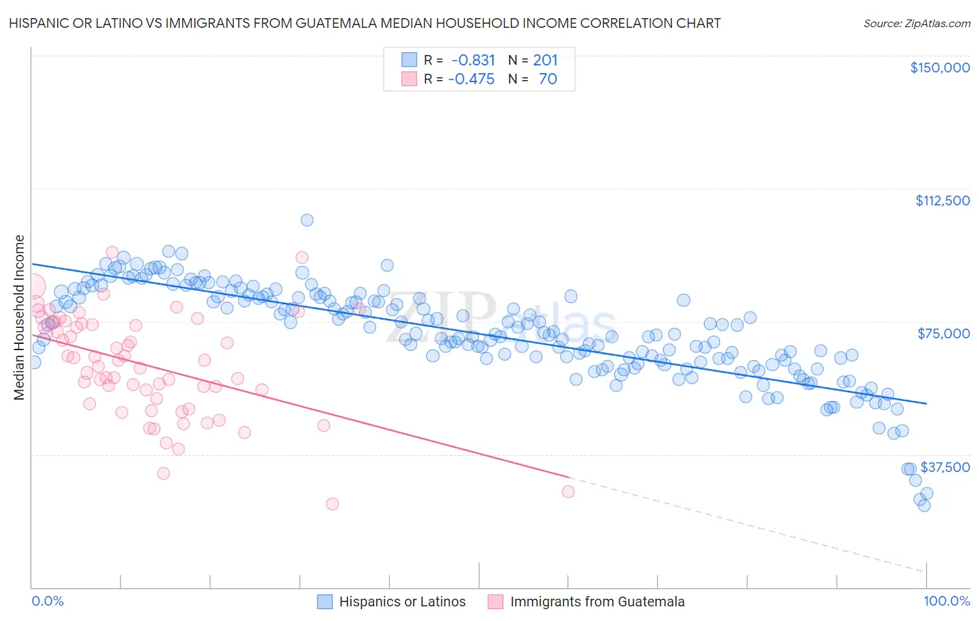 Hispanic or Latino vs Immigrants from Guatemala Median Household Income