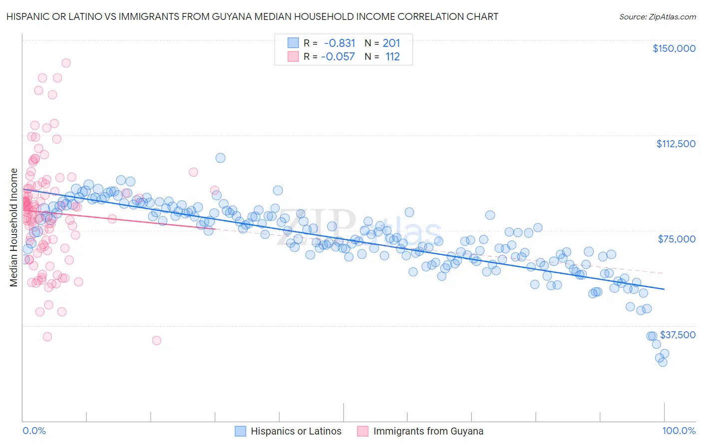 Hispanic or Latino vs Immigrants from Guyana Median Household Income