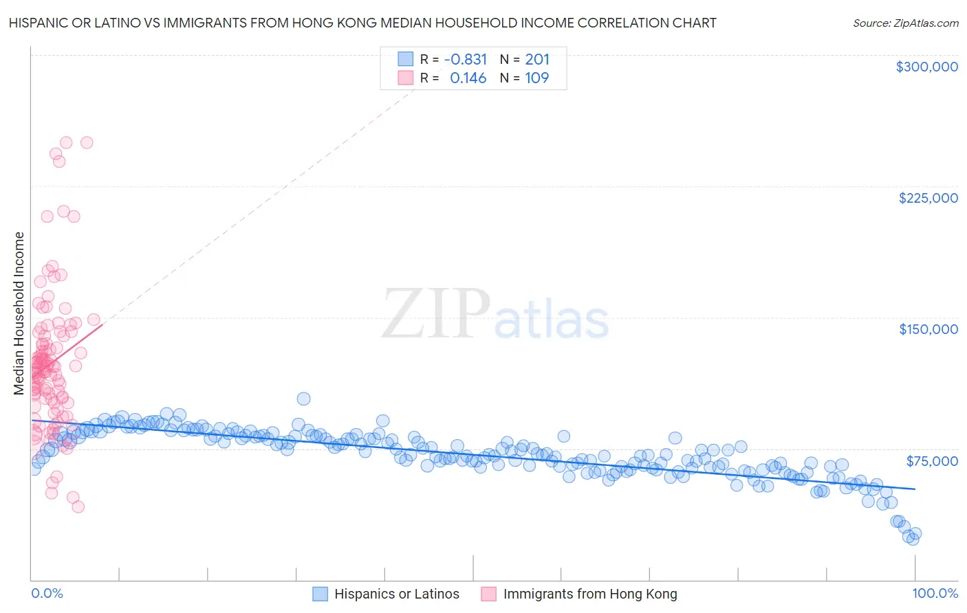 Hispanic or Latino vs Immigrants from Hong Kong Median Household Income