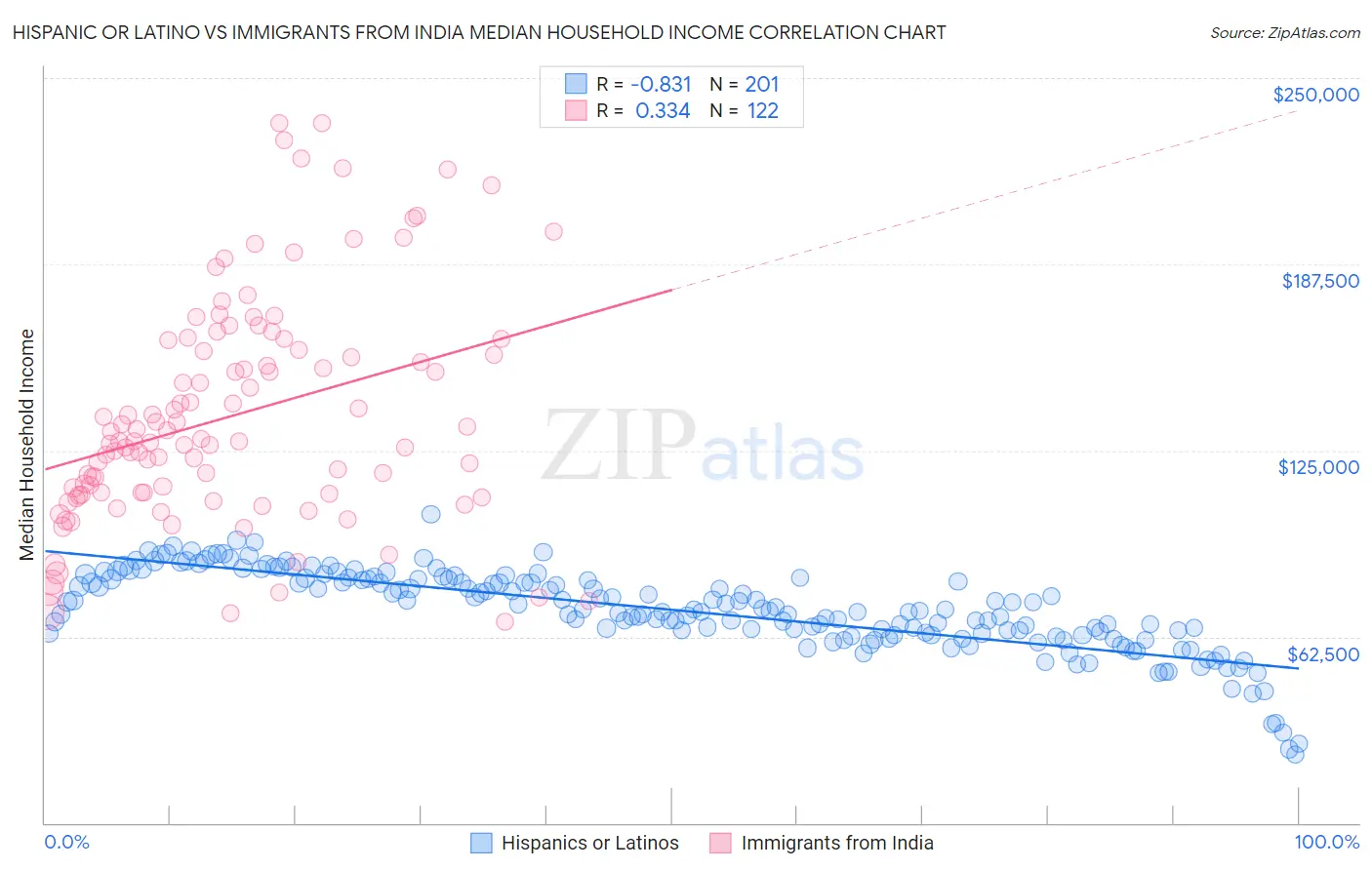 Hispanic or Latino vs Immigrants from India Median Household Income