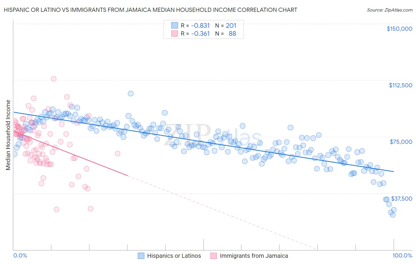 Hispanic or Latino vs Immigrants from Jamaica Median Household Income