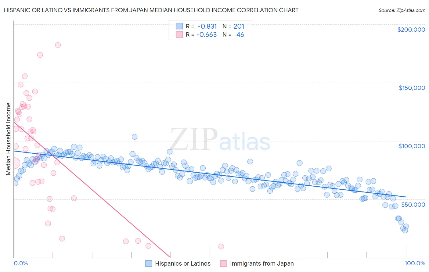Hispanic or Latino vs Immigrants from Japan Median Household Income