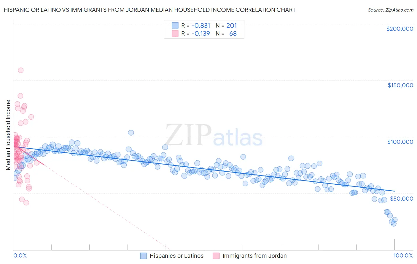 Hispanic or Latino vs Immigrants from Jordan Median Household Income