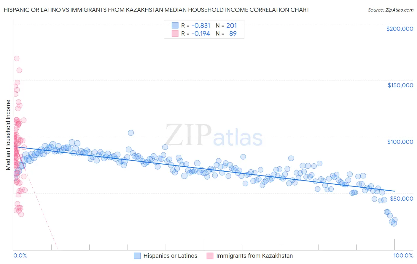 Hispanic or Latino vs Immigrants from Kazakhstan Median Household Income