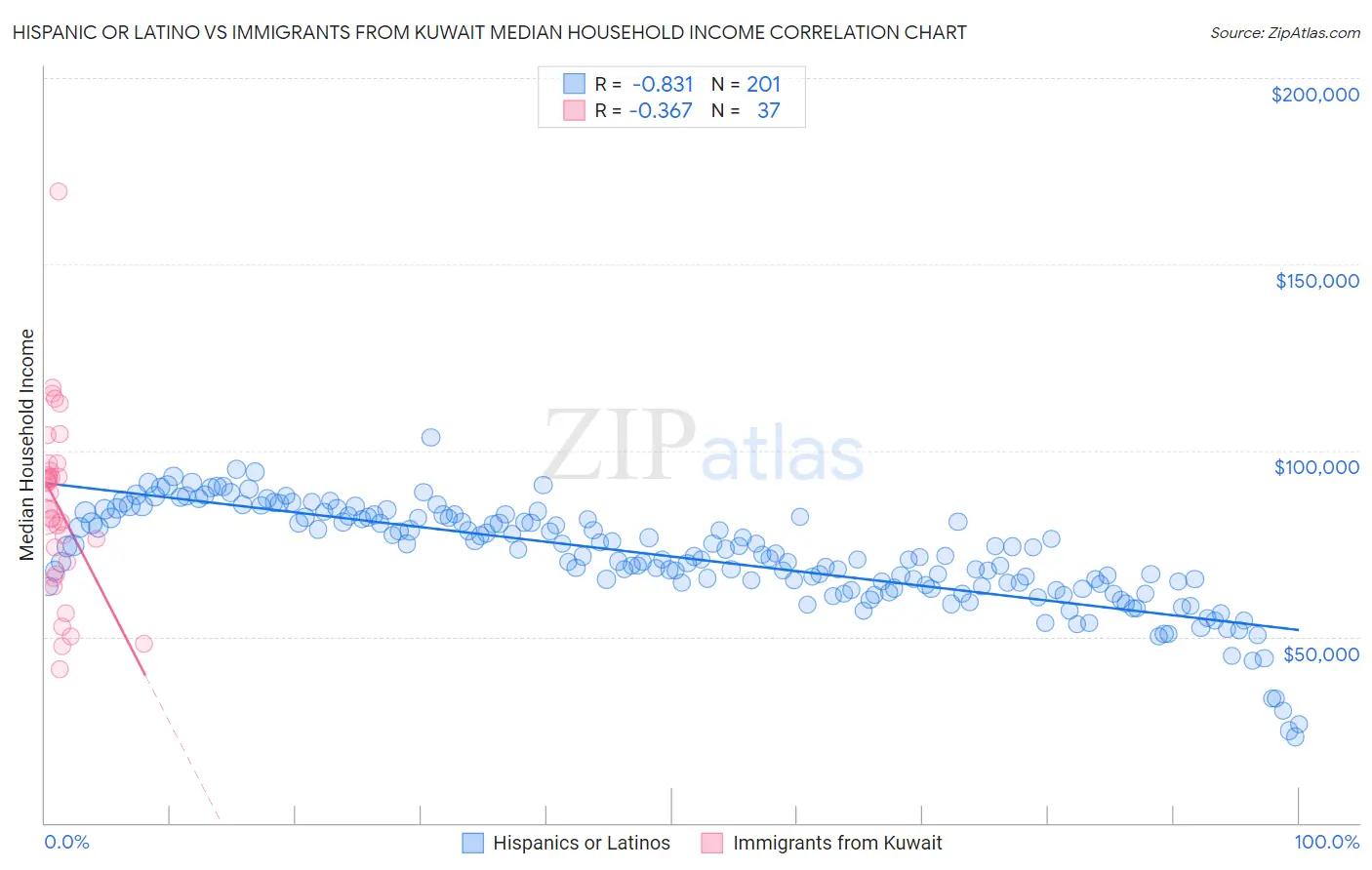 Hispanic or Latino vs Immigrants from Kuwait Median Household Income
