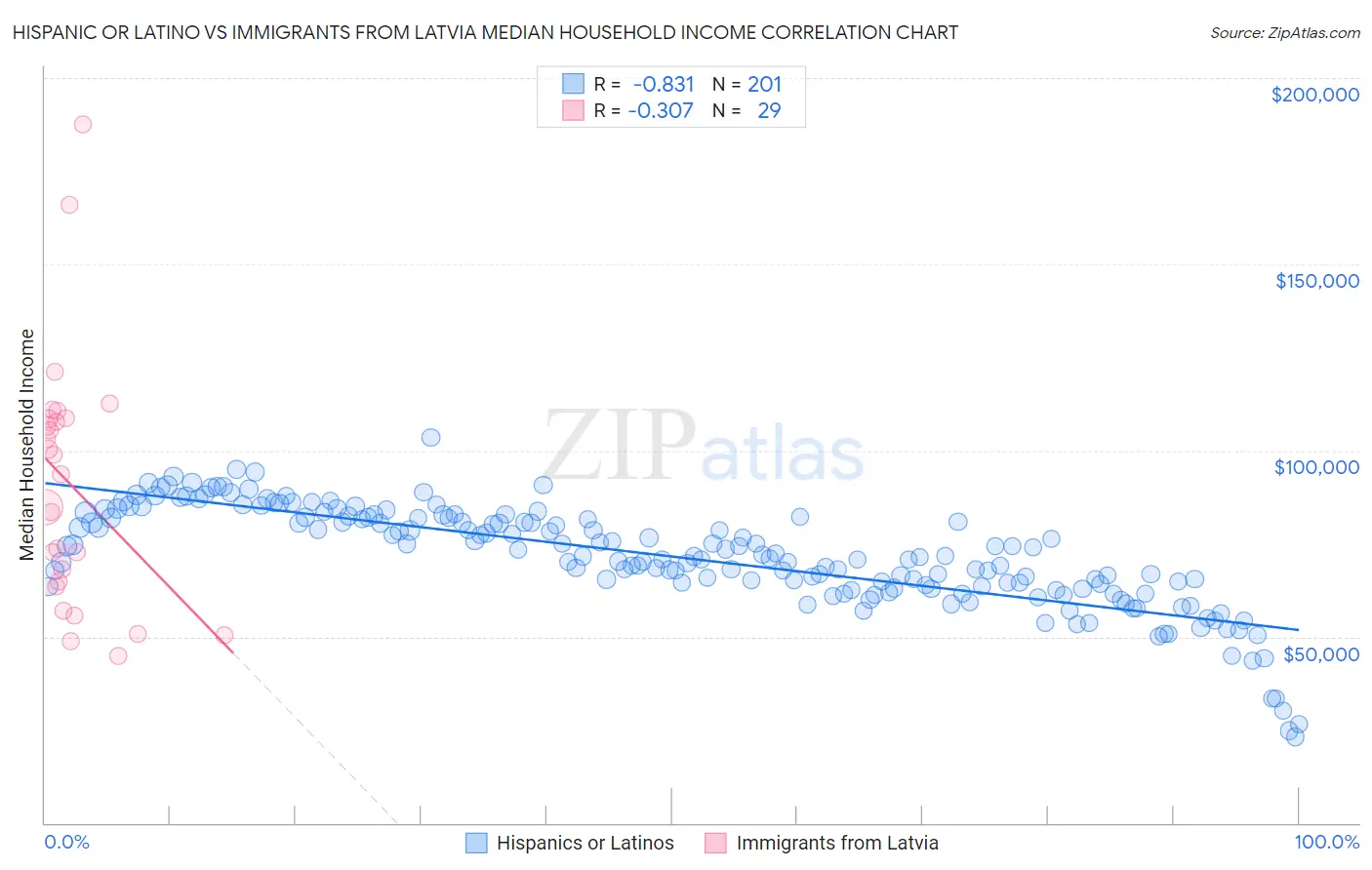 Hispanic or Latino vs Immigrants from Latvia Median Household Income