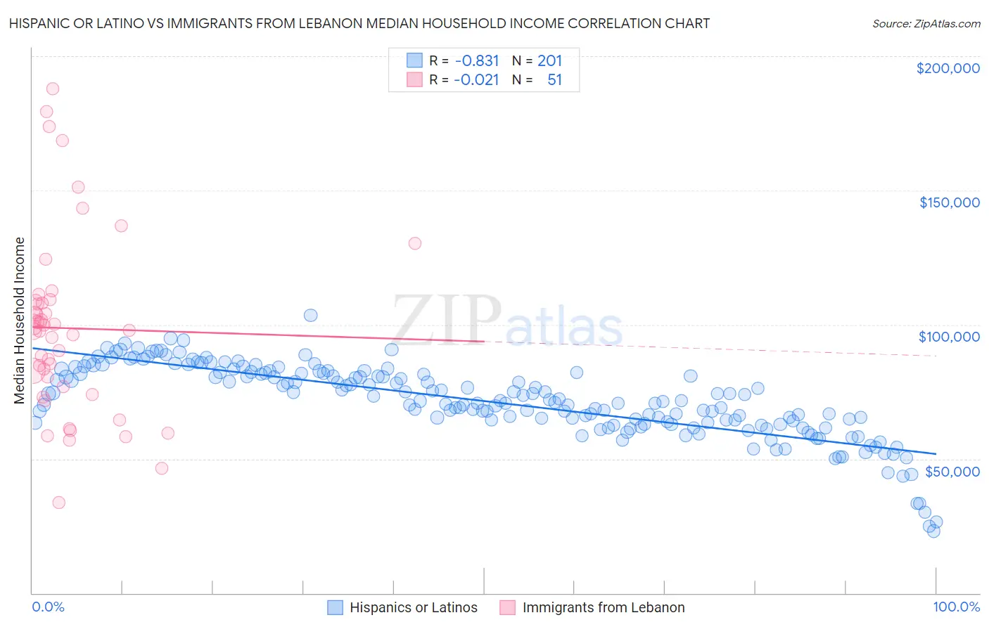 Hispanic or Latino vs Immigrants from Lebanon Median Household Income