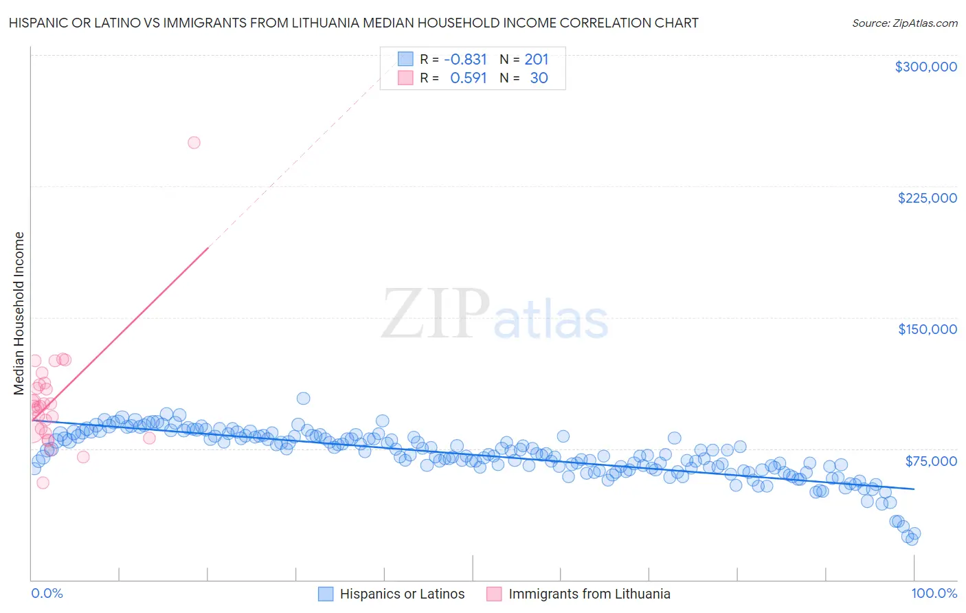 Hispanic or Latino vs Immigrants from Lithuania Median Household Income