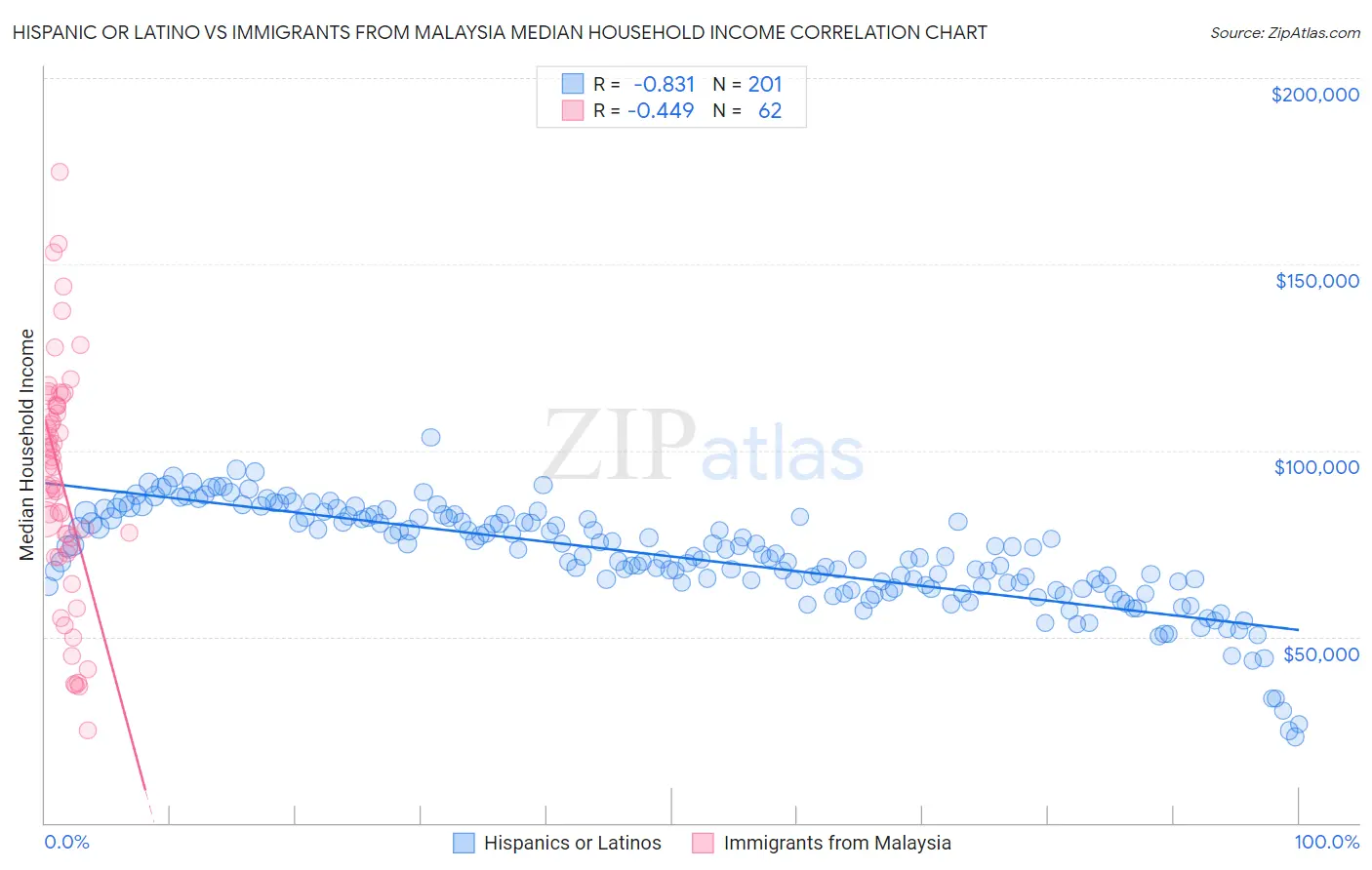 Hispanic or Latino vs Immigrants from Malaysia Median Household Income