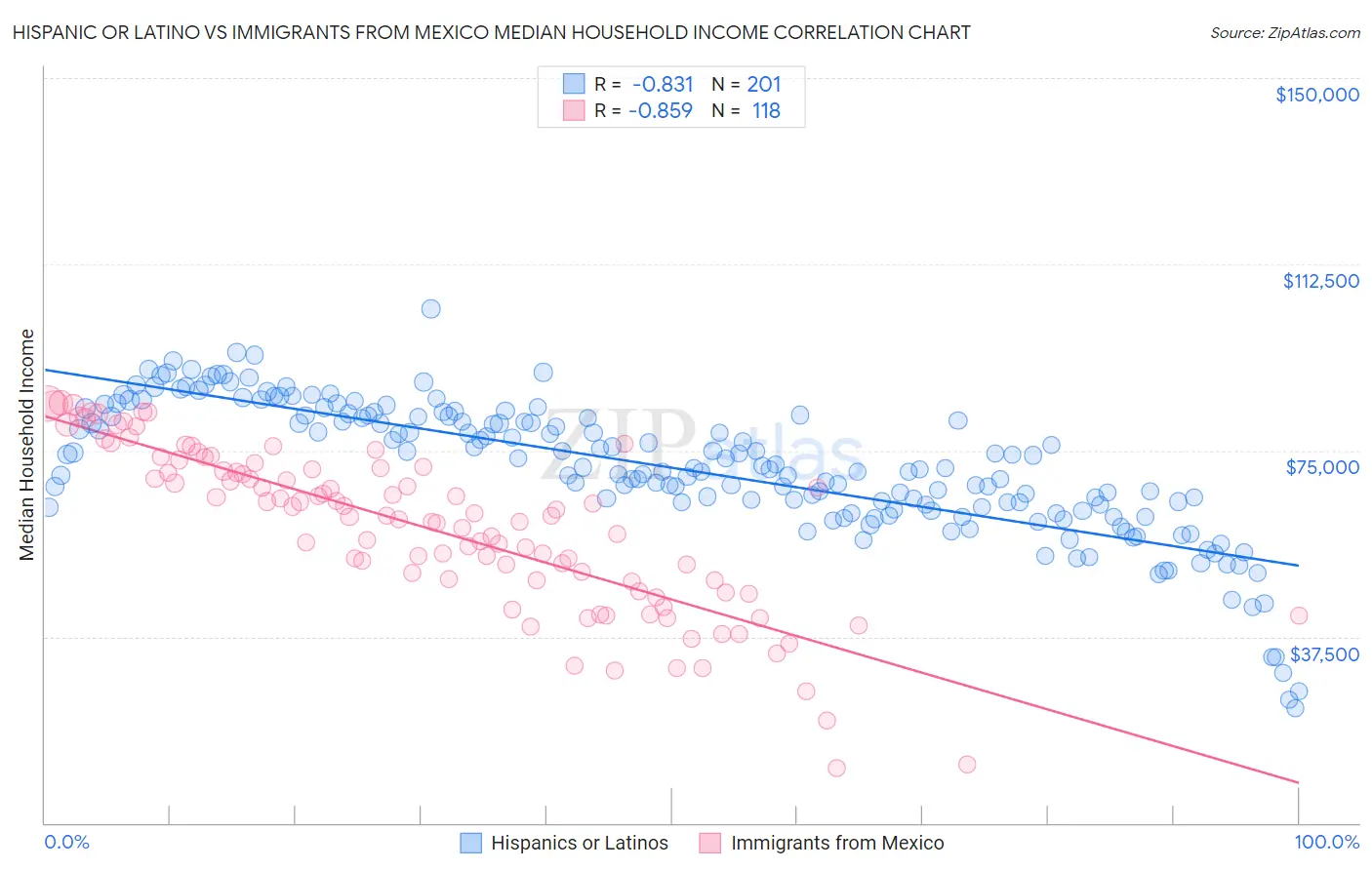 Hispanic or Latino vs Immigrants from Mexico Median Household Income