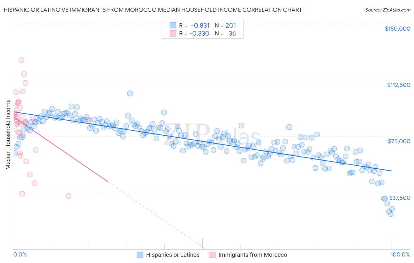 Hispanic or Latino vs Immigrants from Morocco Median Household Income