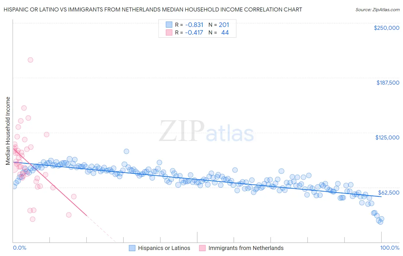 Hispanic or Latino vs Immigrants from Netherlands Median Household Income