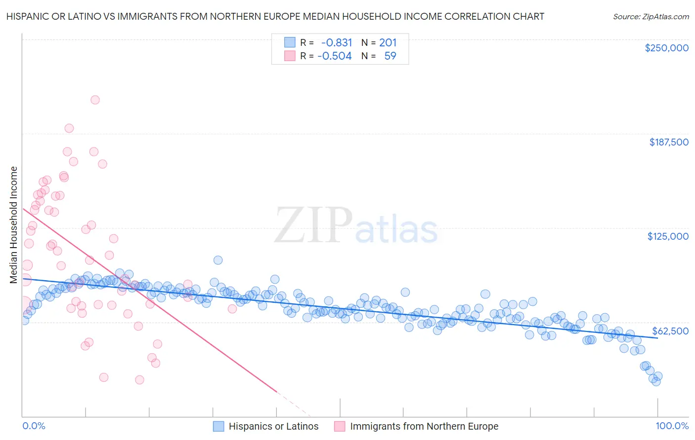 Hispanic or Latino vs Immigrants from Northern Europe Median Household Income