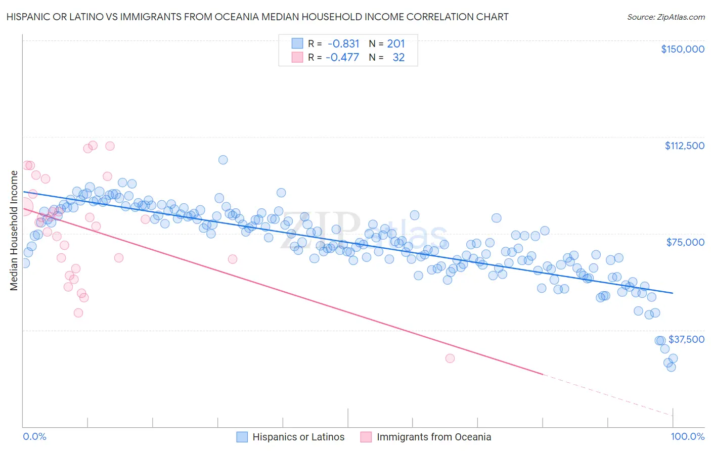 Hispanic or Latino vs Immigrants from Oceania Median Household Income