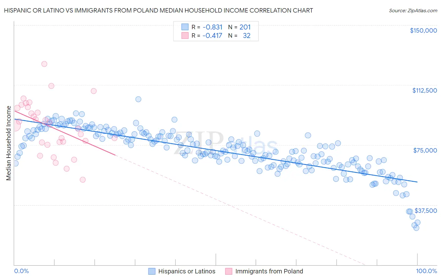 Hispanic or Latino vs Immigrants from Poland Median Household Income