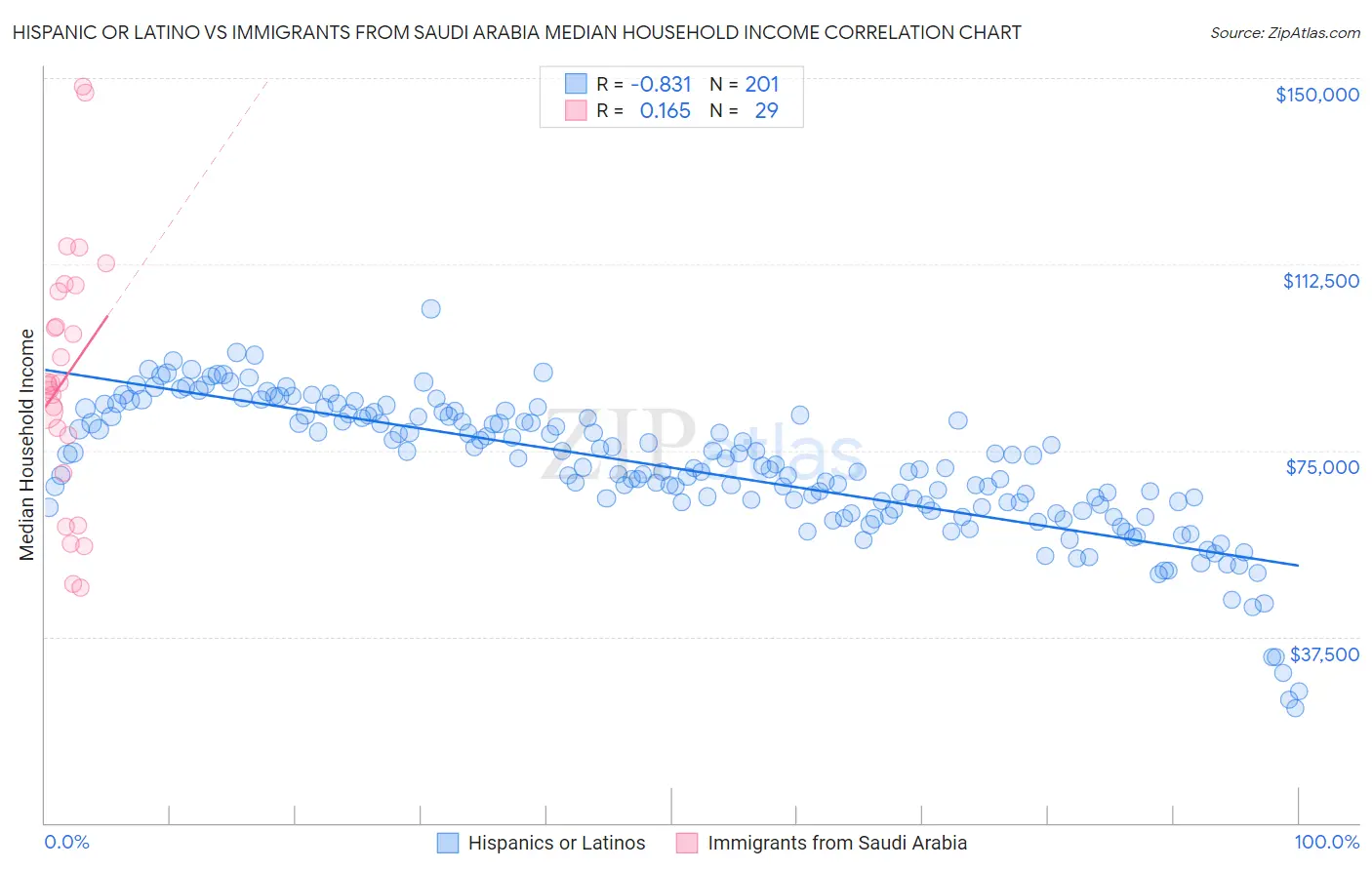 Hispanic or Latino vs Immigrants from Saudi Arabia Median Household Income