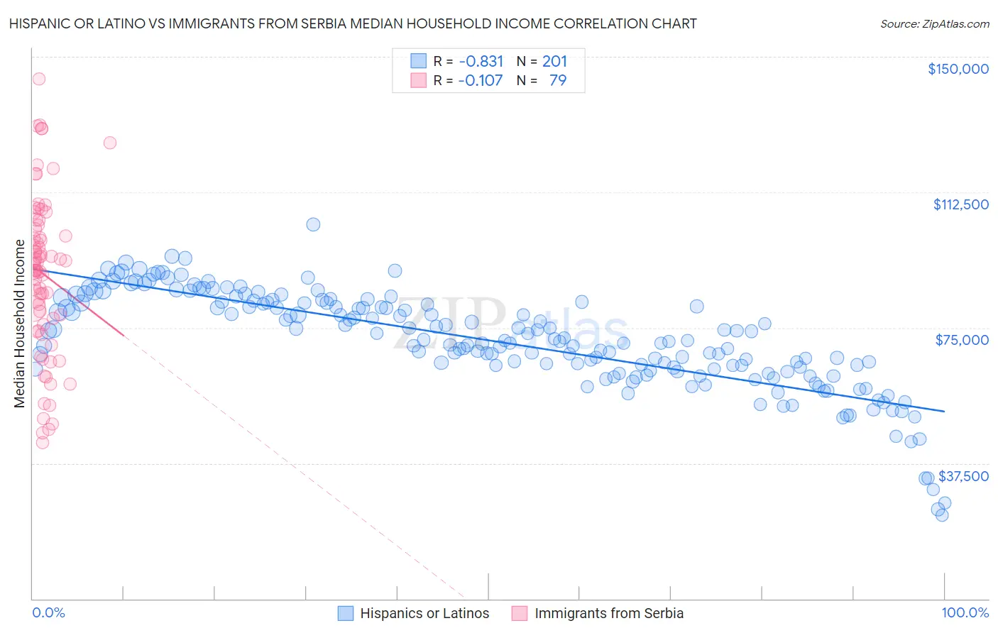 Hispanic or Latino vs Immigrants from Serbia Median Household Income