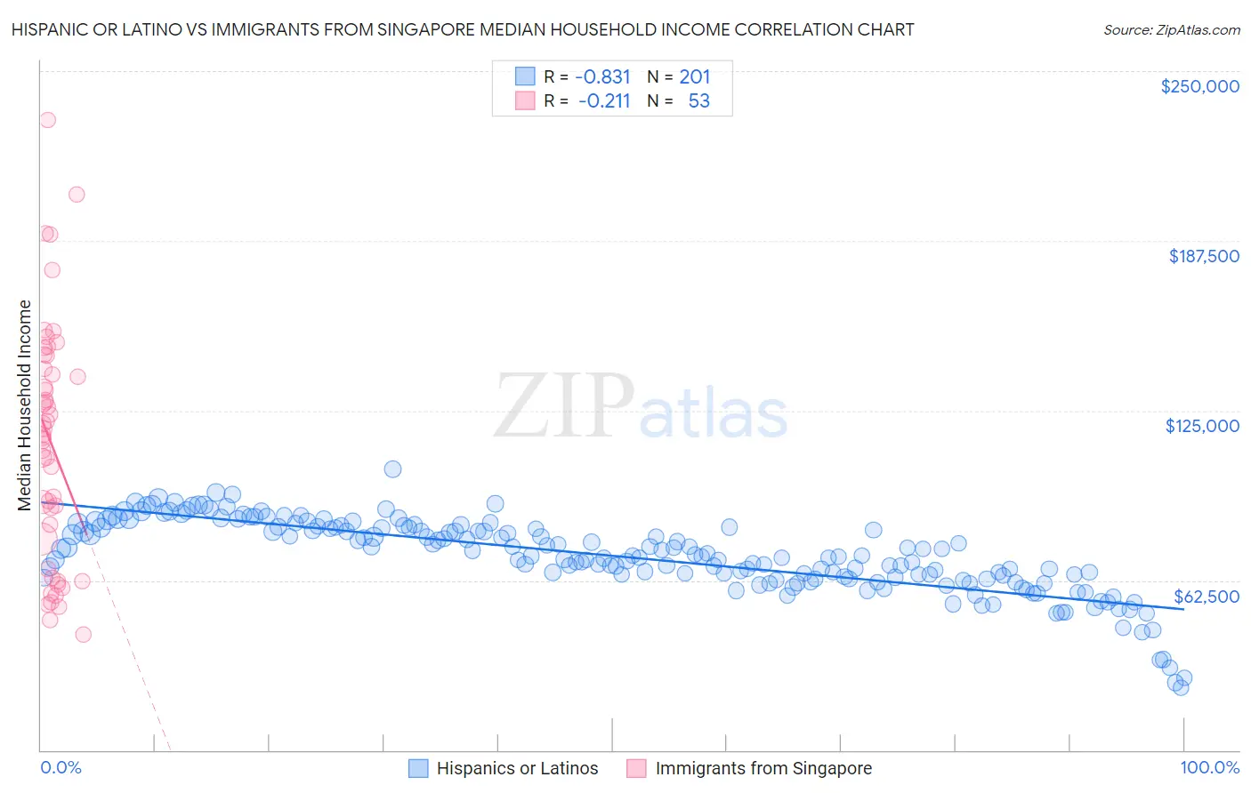 Hispanic or Latino vs Immigrants from Singapore Median Household Income