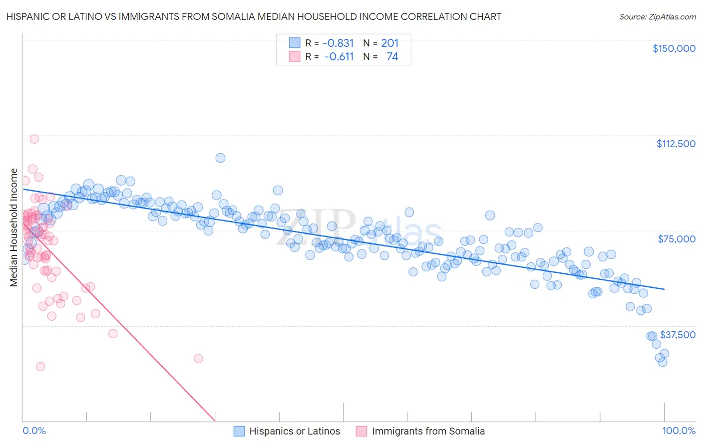 Hispanic or Latino vs Immigrants from Somalia Median Household Income